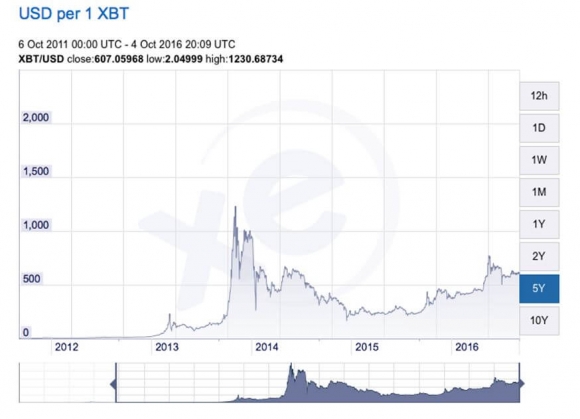 usd-per-bitcoin