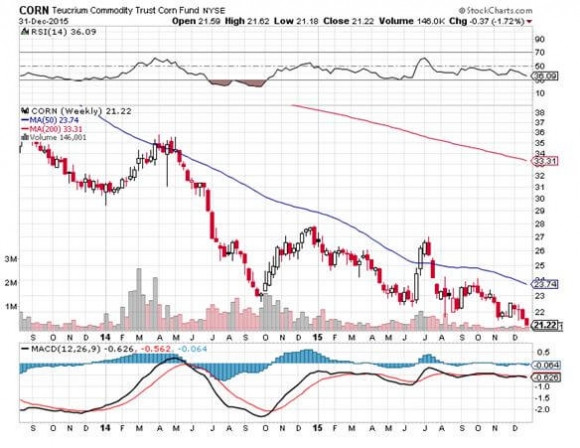 CORN 12-31-15