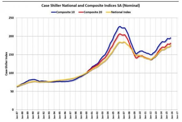 Case Shiller