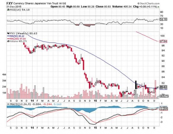FXY 12-31-15