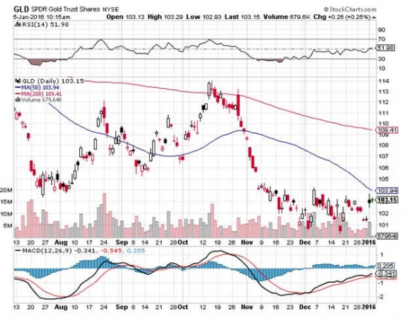 GLD 1-5-16