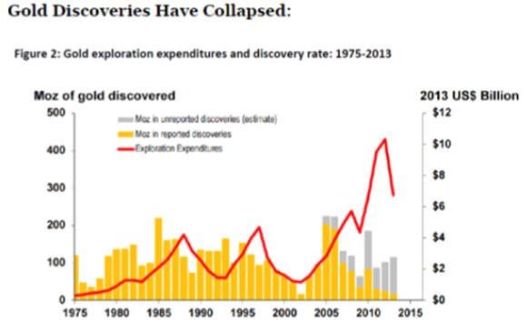 Gold Discoveries