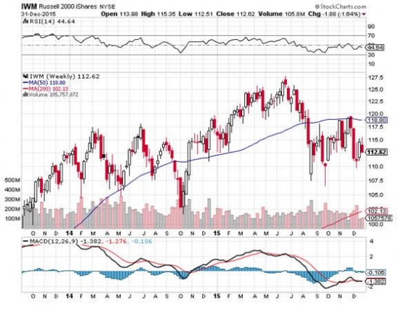 IWM 12-31-15