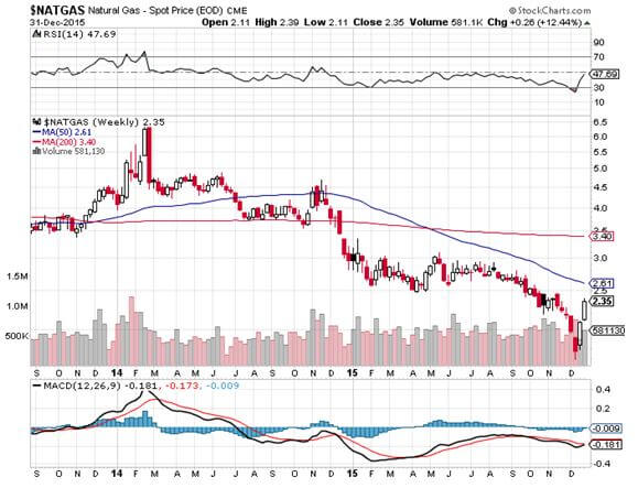 NATGAS 12-31-15