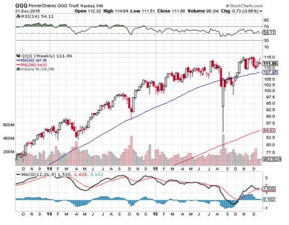 QQQ 12-31-15