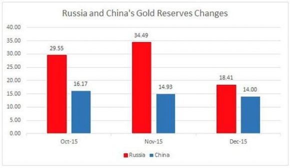 Rusia and China Gold Reserve Changes