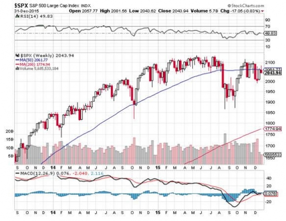 SPX 12-31-15