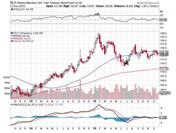 TLT 12-31-15