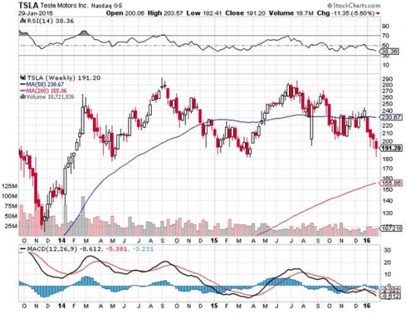 TSLA 1-29-16