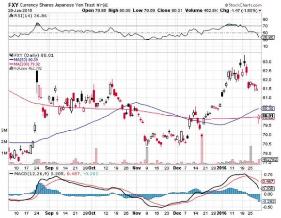 FXY 1-29-16