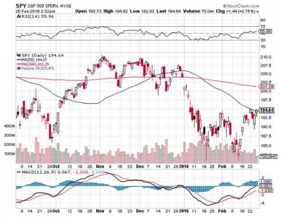 SPY 2-25-16