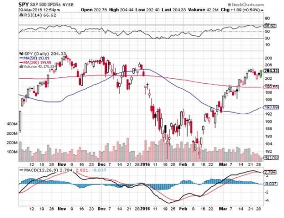 SPY 3-29-16