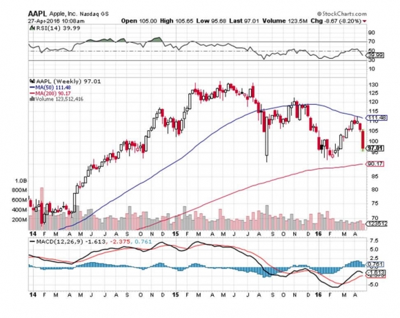 AAPL WEEKLY