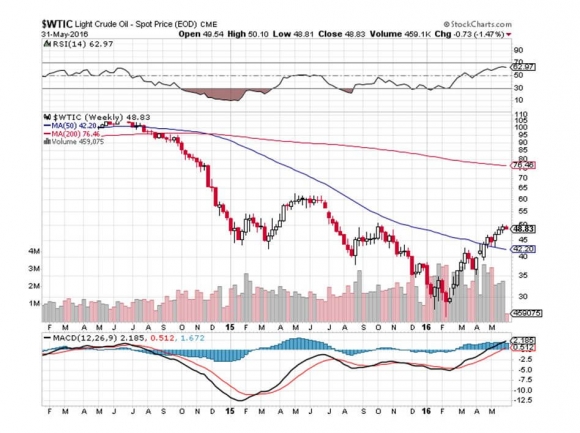 $WTIC