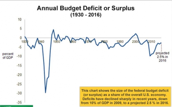 Annual Budget Deficit