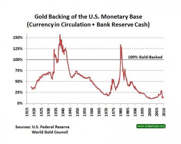 Gold Backing of the US Monetary Base