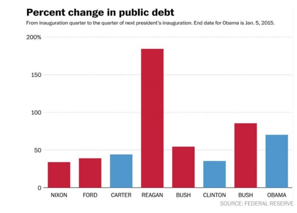 Percent Change in Public Debt