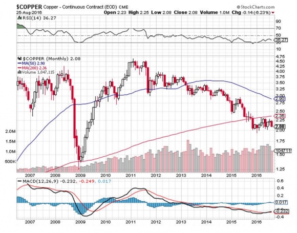 $COPPER