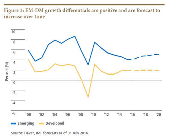 EM-DM Growth Differentials