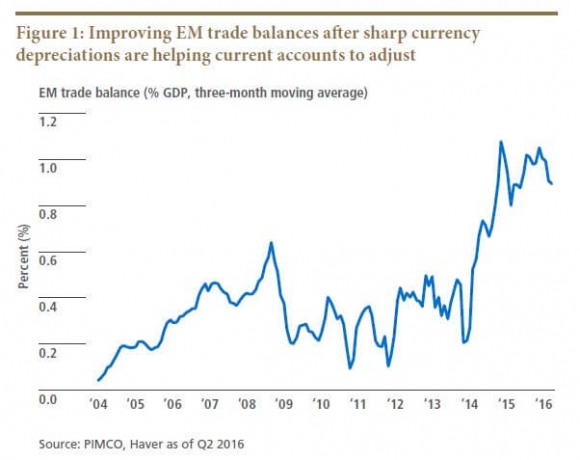 Improving EM Trade Balances