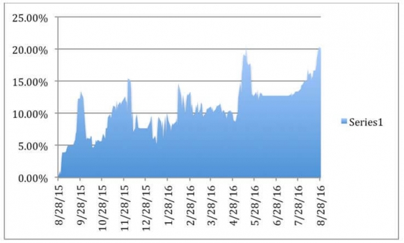 201.69% Trailing 12 Month