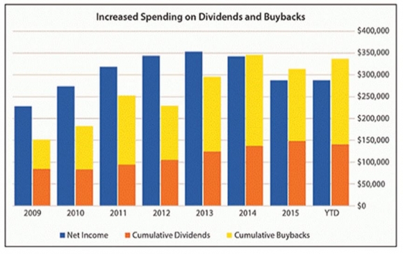 divident-and-buyback-spending