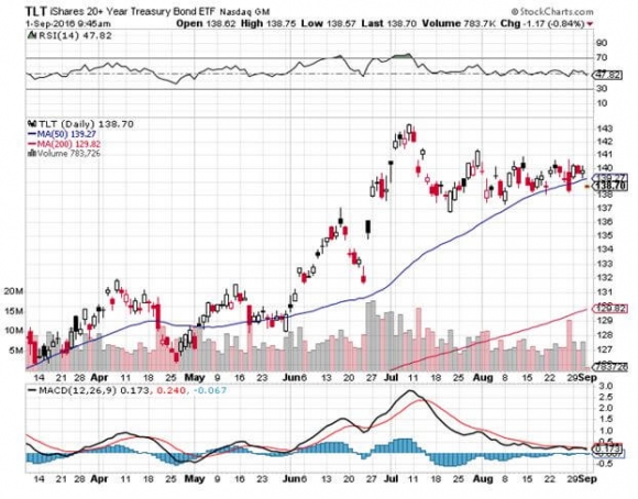 TLT 9-1-16