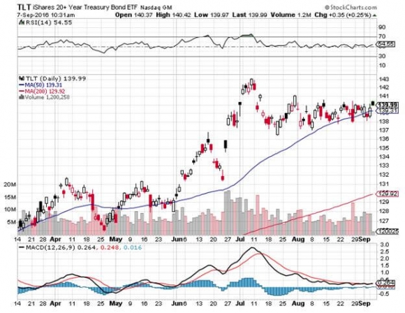 TLT 9-7-16