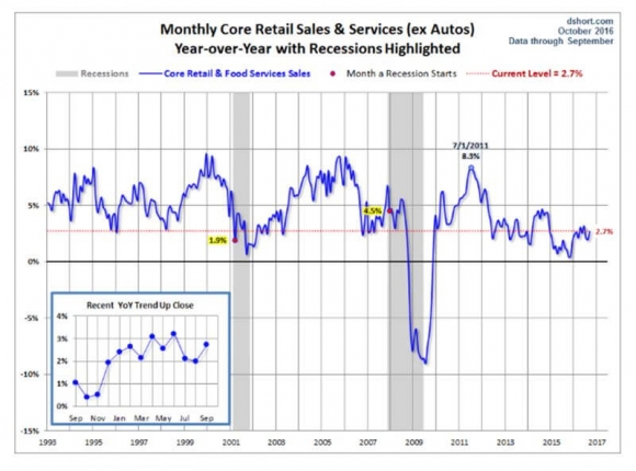 monthly-core-retail-sales