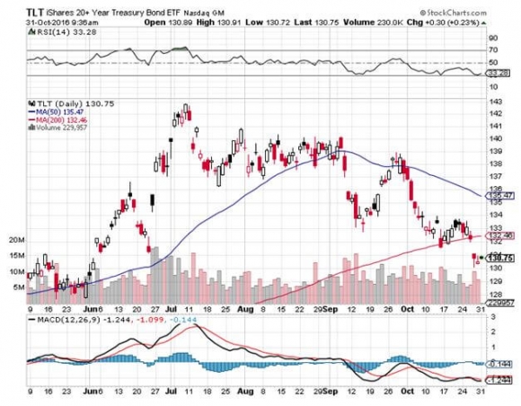 tlt-10-31-16