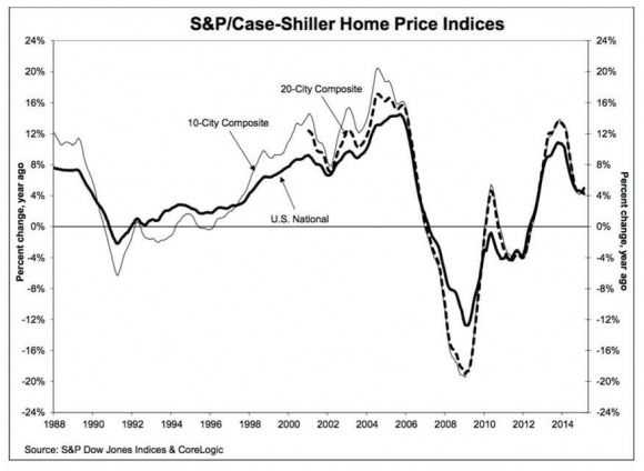 case-shiller