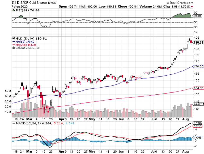 gld-aug10.png
